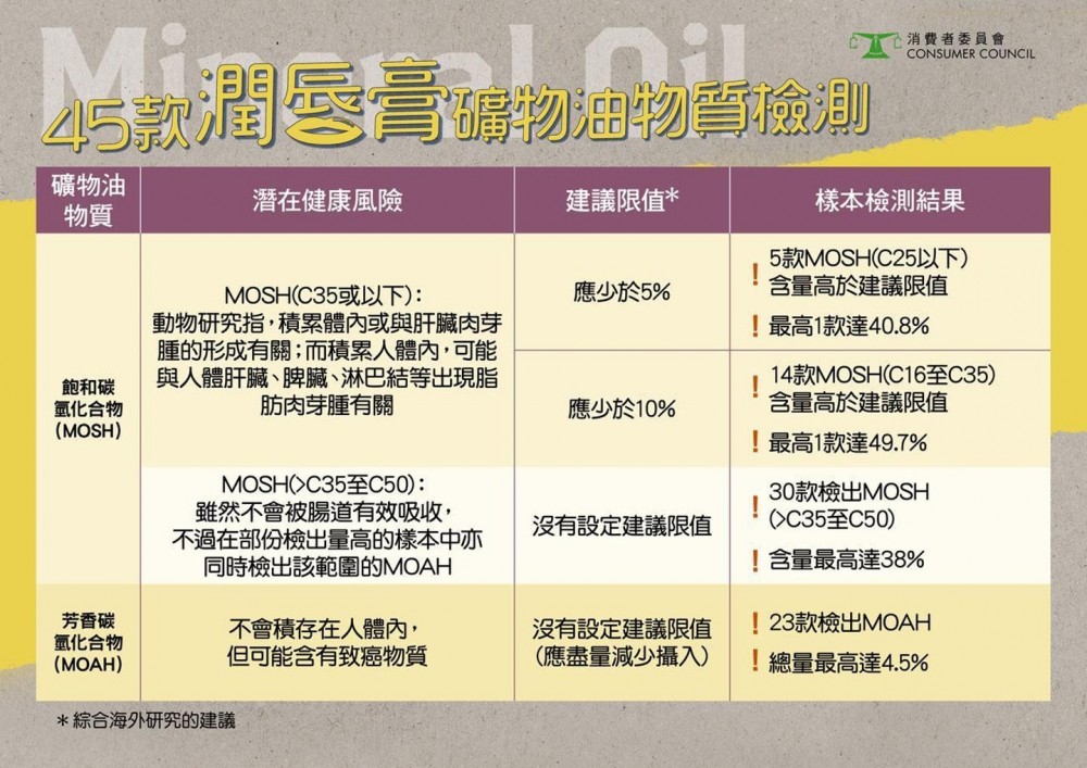 消委會45款潤唇膏檢測 23款潤唇膏檢出「懷疑致癌物」MOAH
