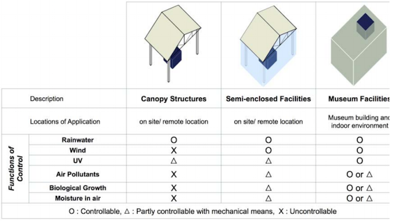 The Types of Shelter Applications according to Structure and Functions of Environmental Control. Photo credit: Myonghwan Ko