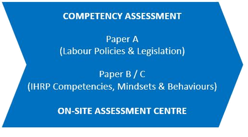 on-site assessment