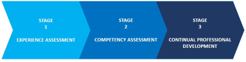 3 stages of a holistic developmental journey