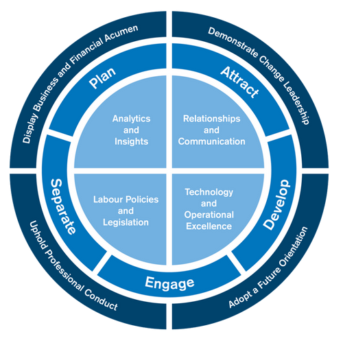The IHRP Competency Framework