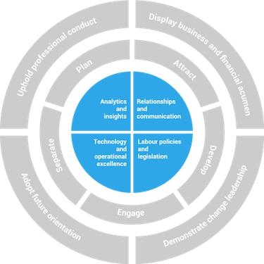IHRP foundational competencies