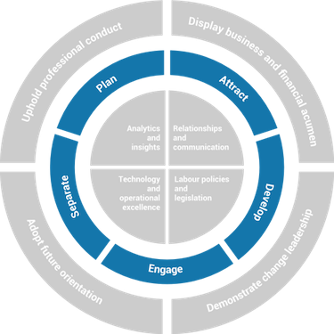 IHRP functional competencies