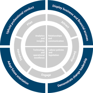 IHRP mindsets and behaviours