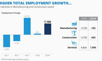 MOM Q2 2018 employment