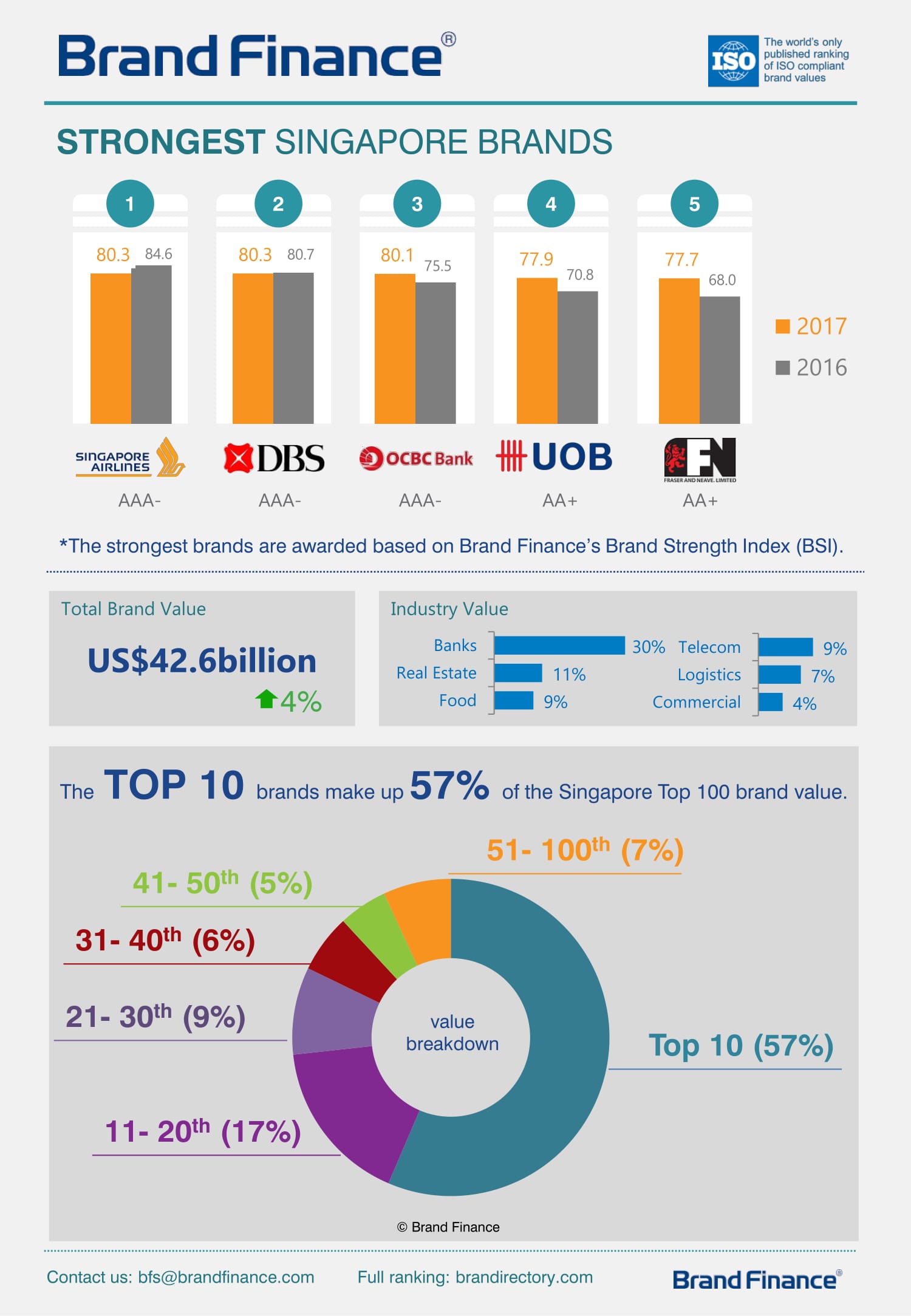What are the top ranking local brands in Singapore? Marketing Interactive