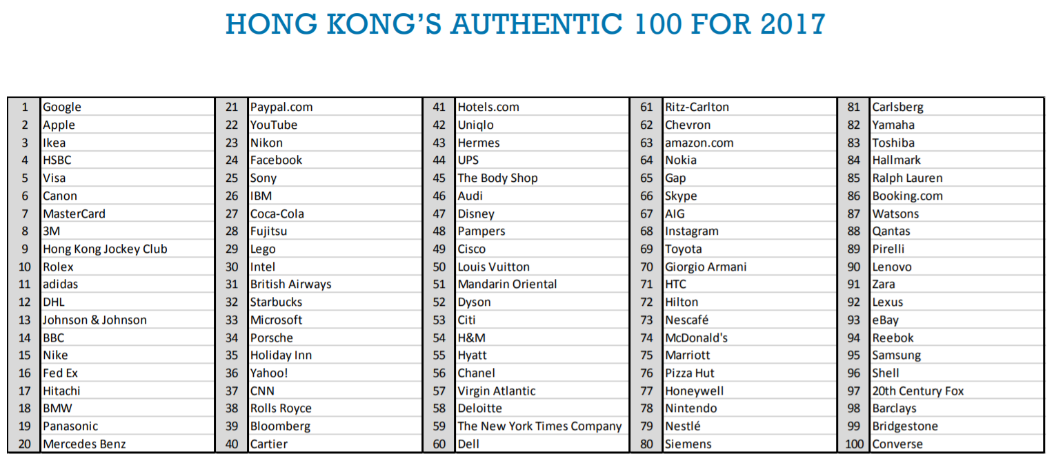 Top 100 most authentic brands in Hong Kong revealed Marketing Interactive