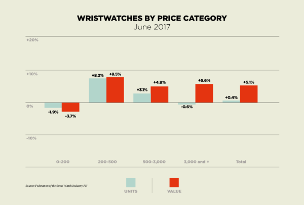 Sales of Swiss watches priced CHF200 and below are fairing poorly