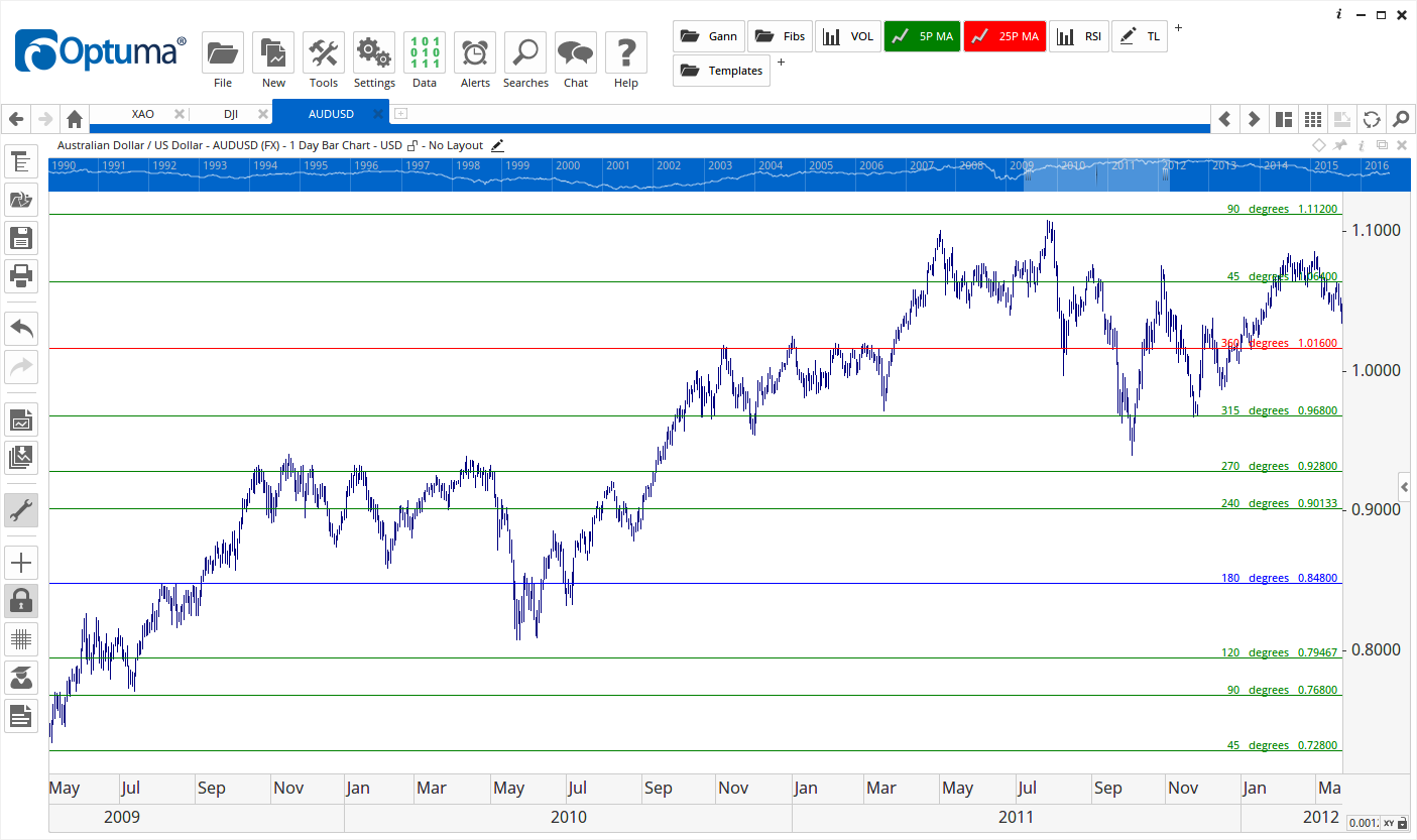 Optuma’s Gann Tools Ganntrader