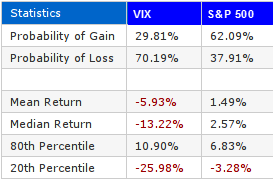 VIX 21 Day High 42 Day Stats VIX 21 Day High 42 Day Stats