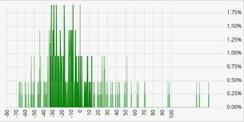 VIX Distribution 252 Days VIX Distribution 252 Days