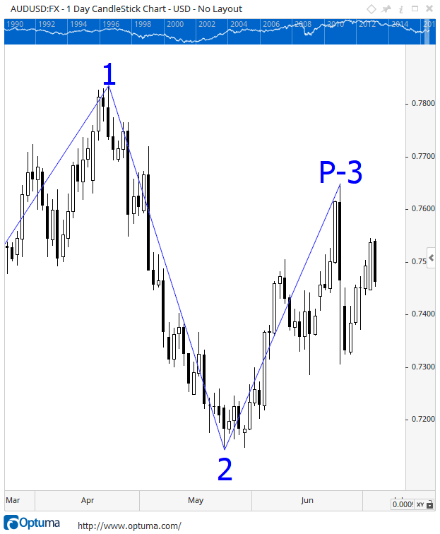 AUD/USD With ATR Potential Swing AUD/USD With ATR Potential Swing