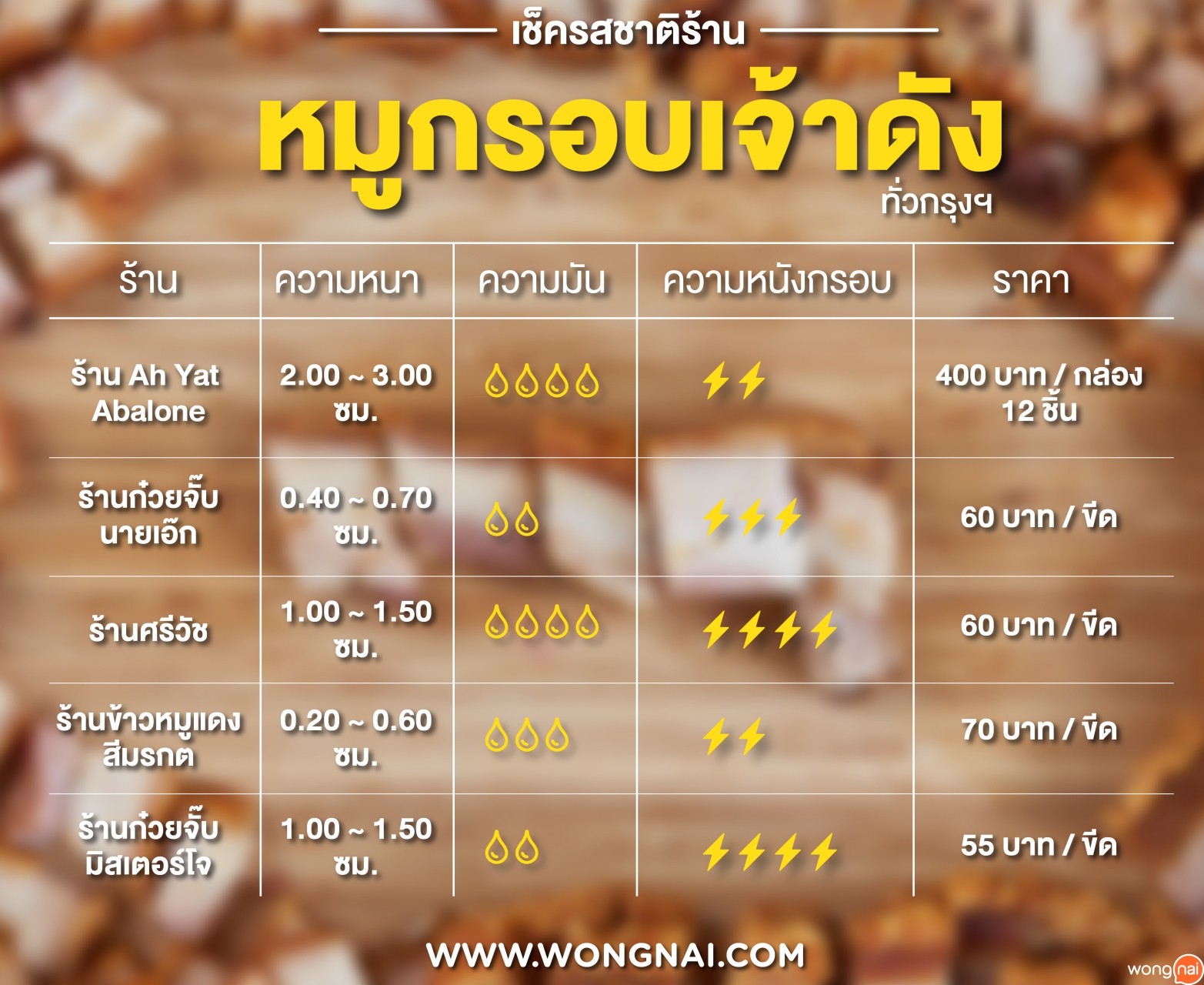ทดสอบหมูกรอบกับ line man delivery