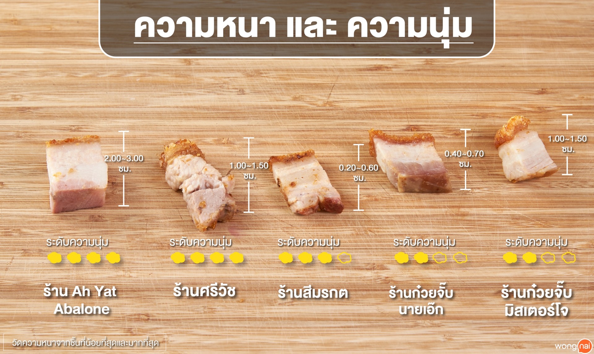 ทดสอบหมูกรอบกับ line man delivery