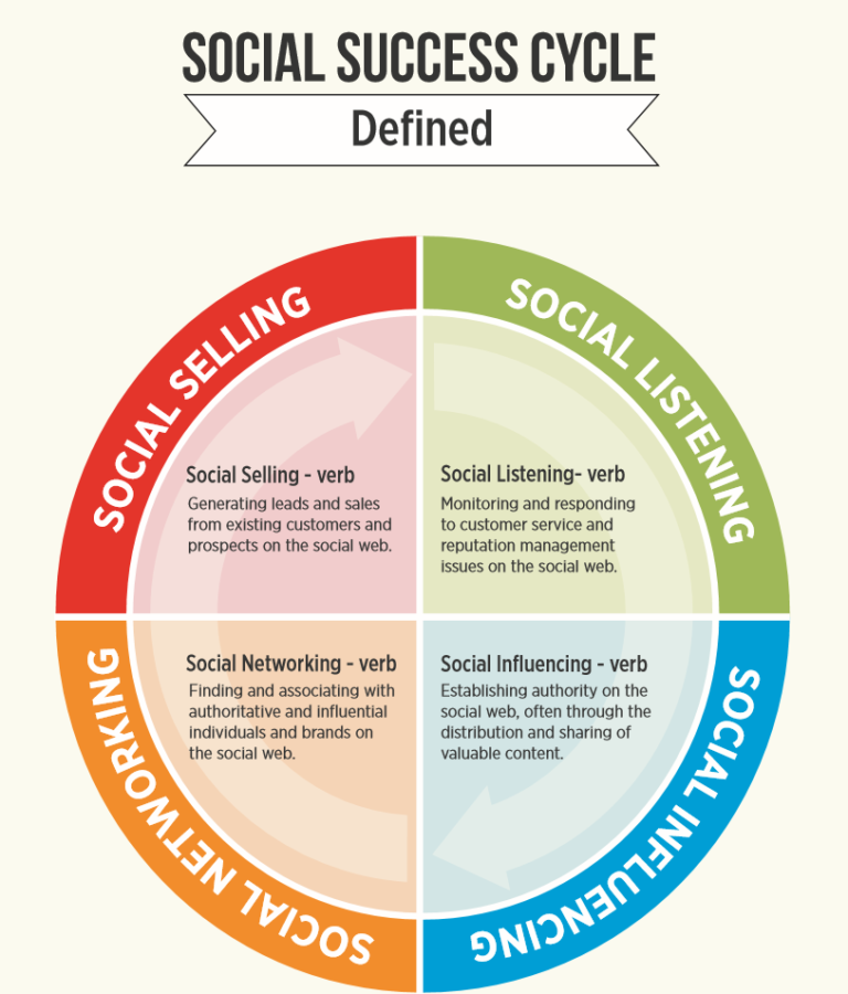 Social Success Cycle 2
