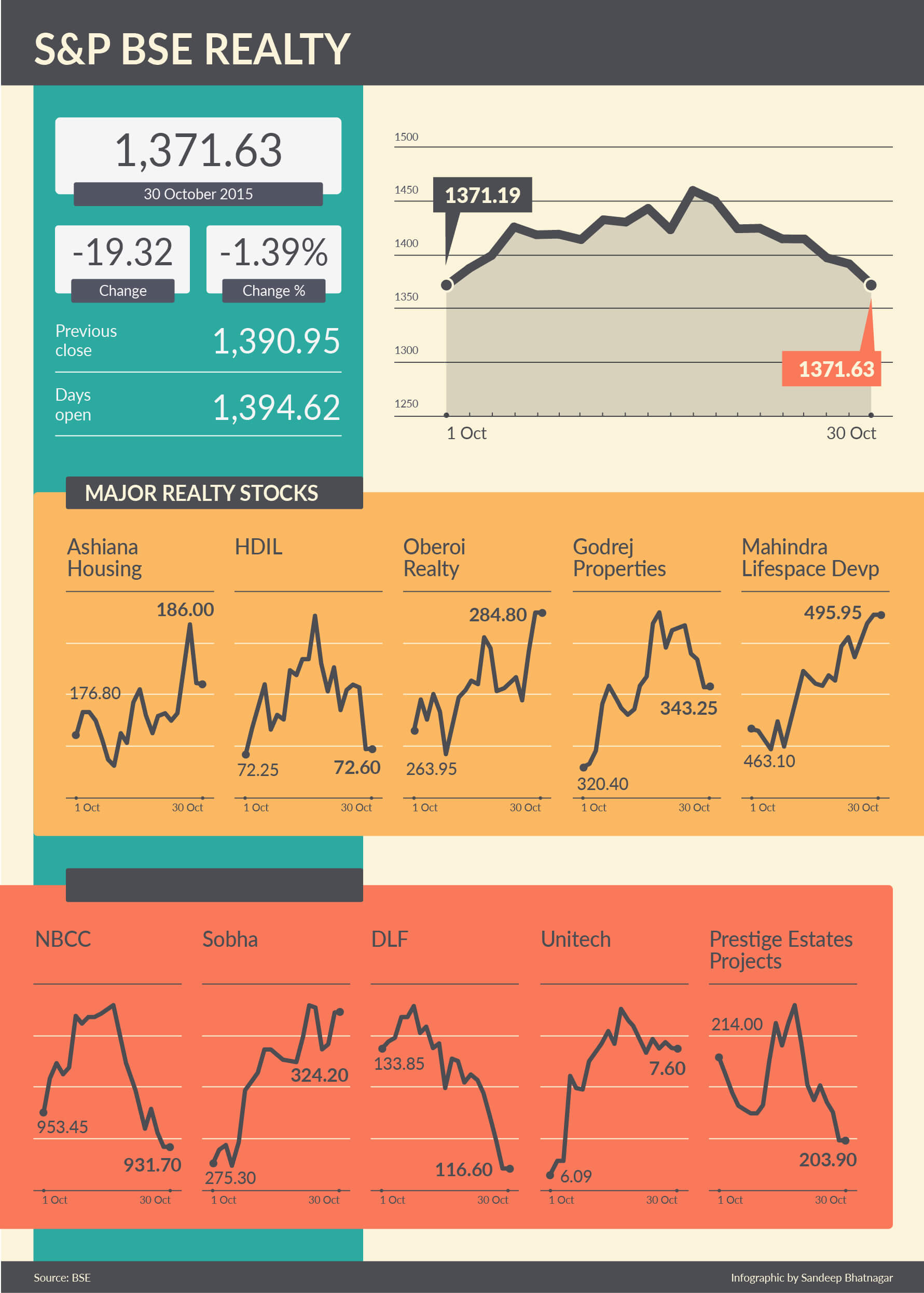 BSE reality index 30 oct-01 (2)
