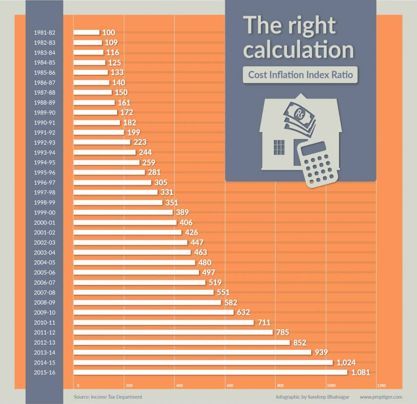 How to Save Tax on Property Sale