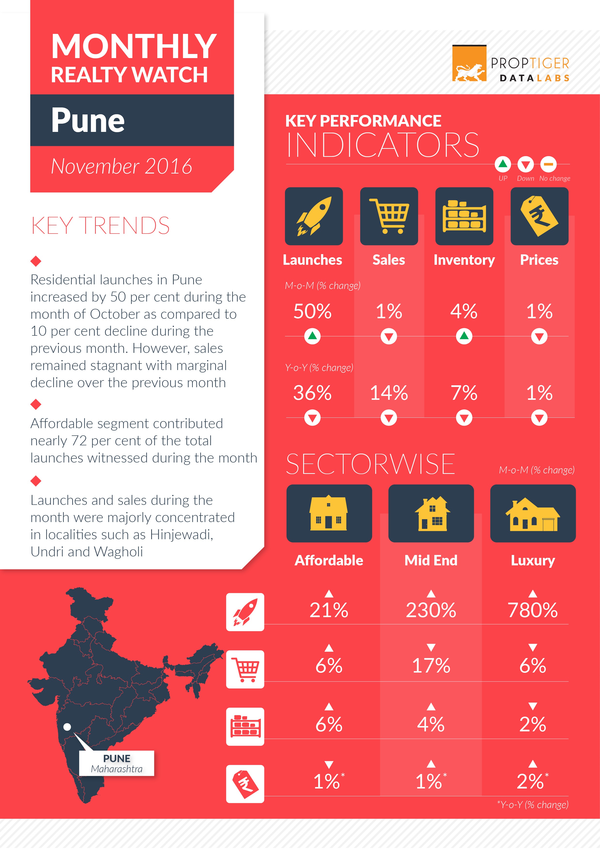 Monthly Realty Watch November 2016: Pune