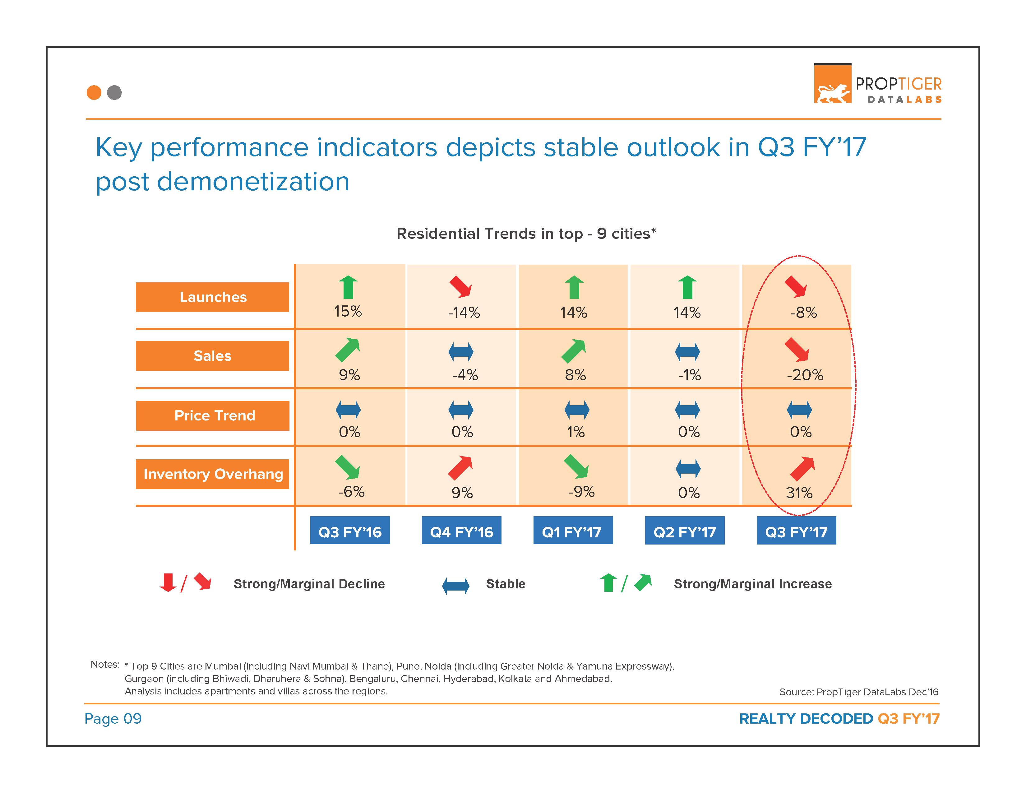 Realty Decoded: Q3 FY’17 Page 10