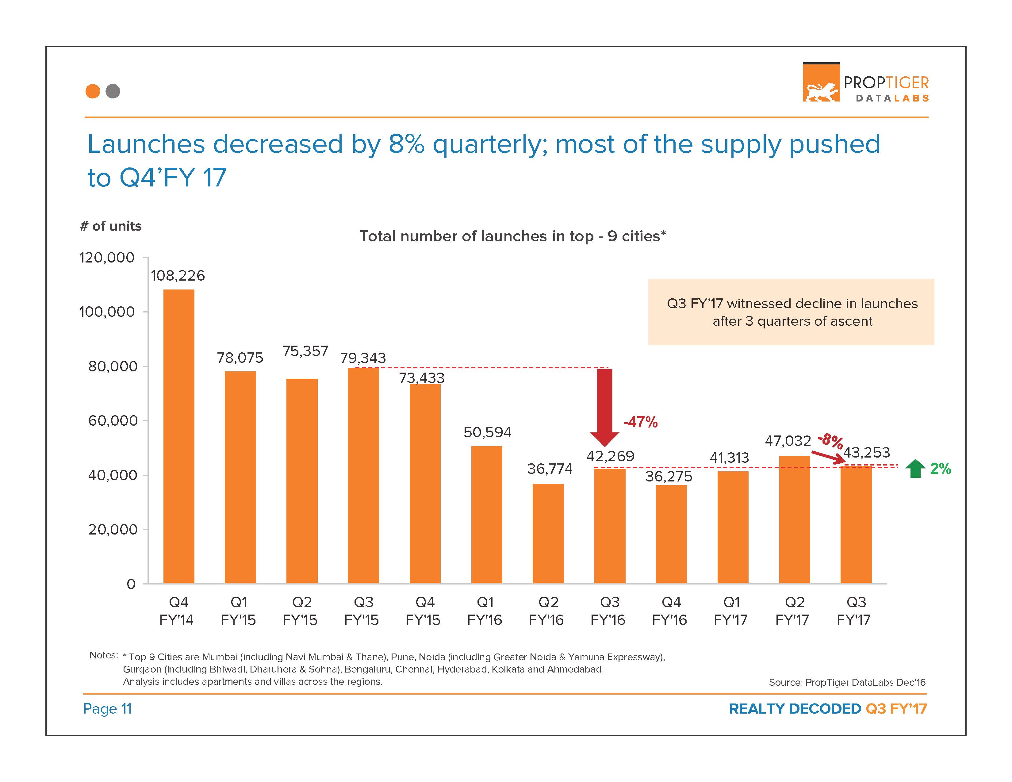 Realty Decoded: Q3 FY’17 Page 12