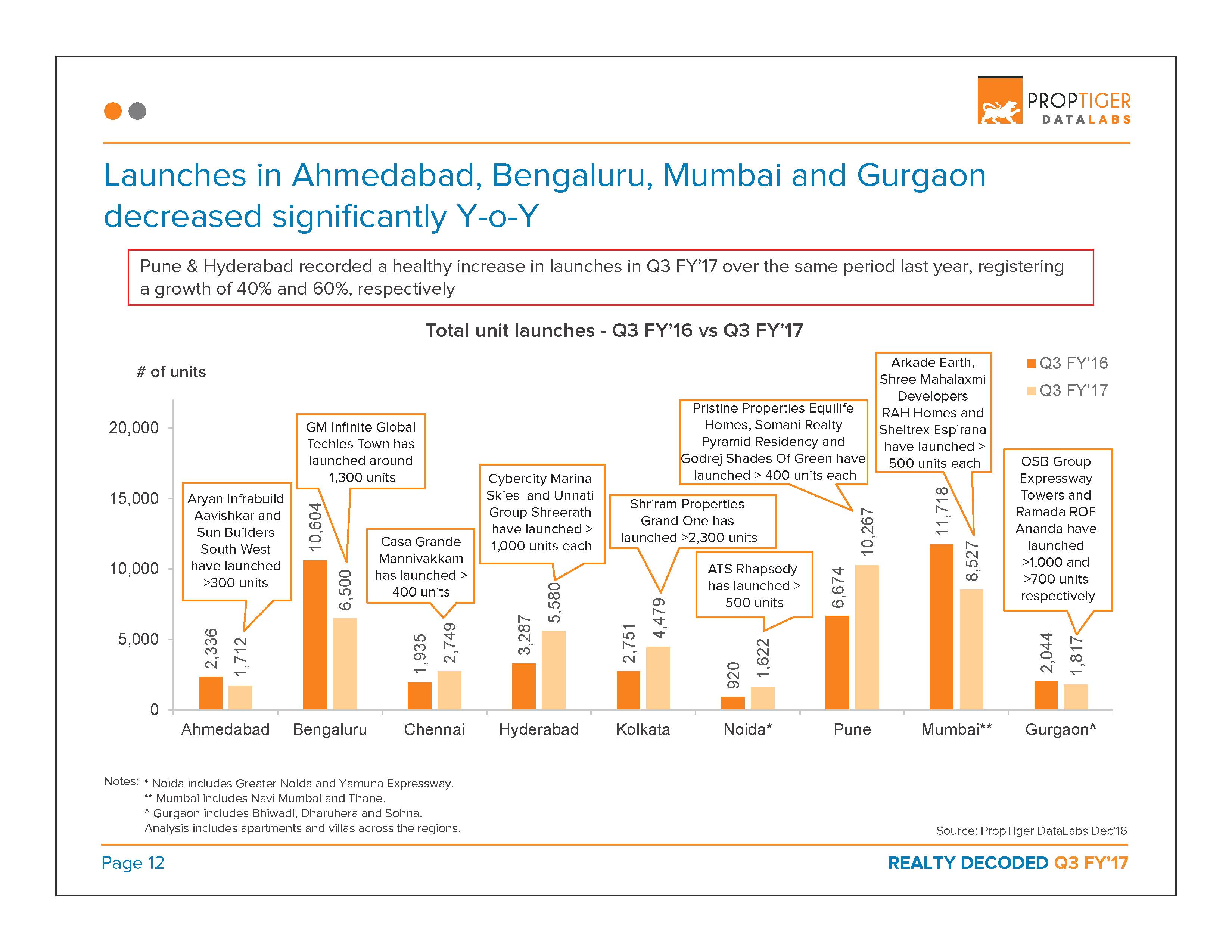 Realty Decoded: Q3 FY’17 Page 13