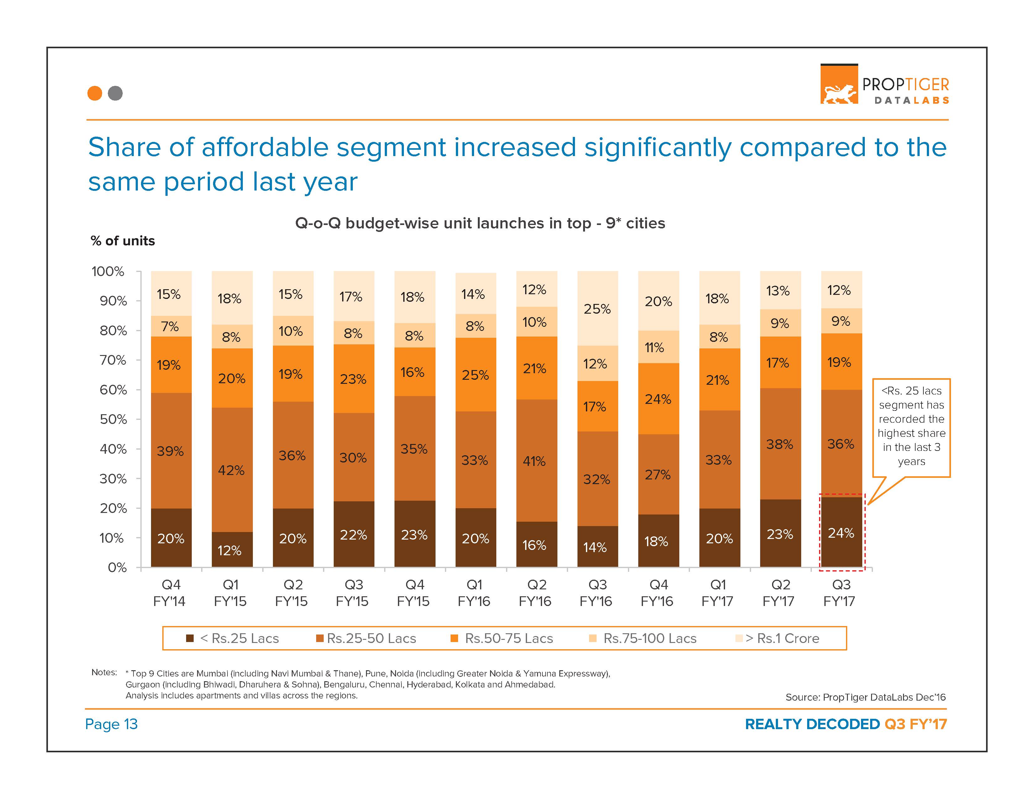 Realty Decoded: Q3 FY’17 Page 14