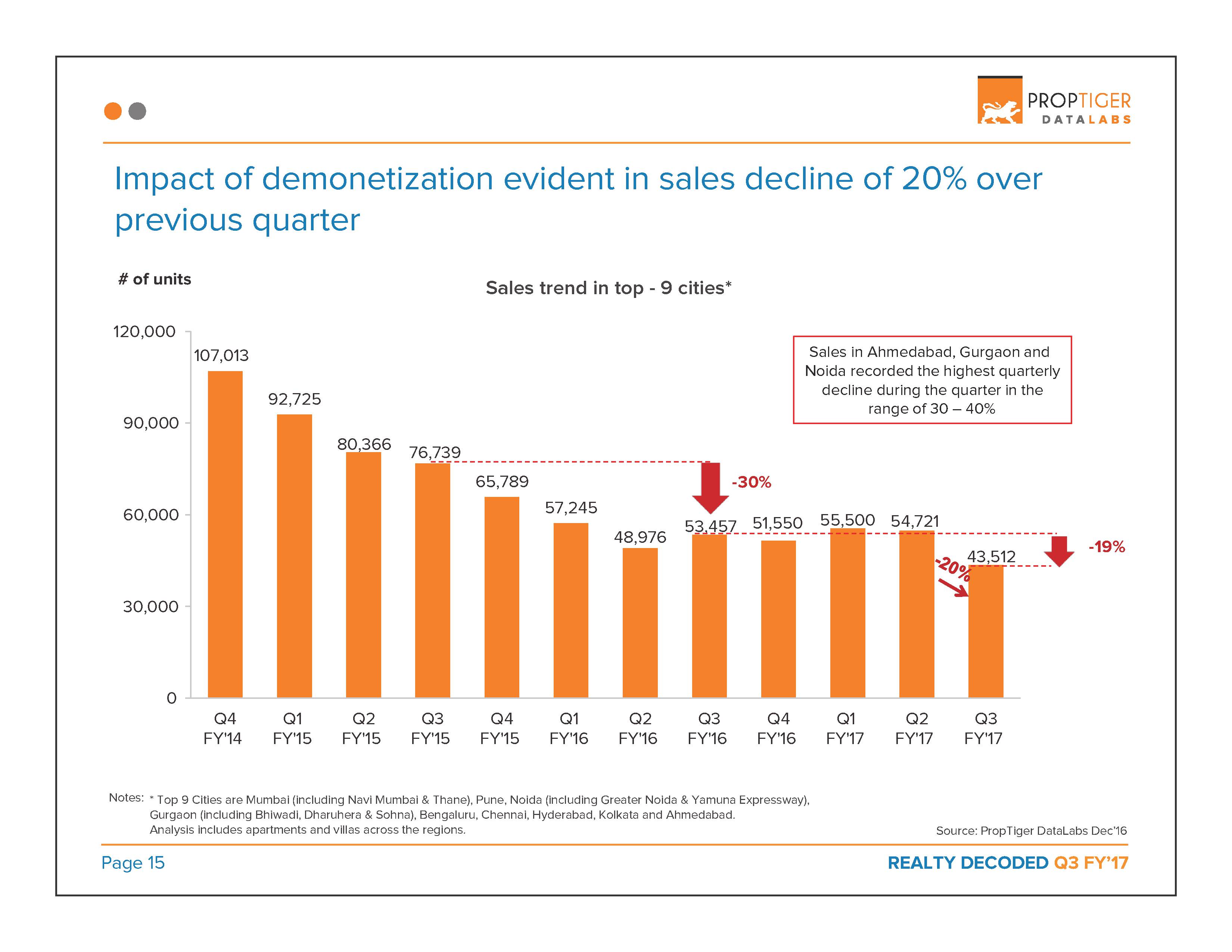 Realty Decoded: Q3 FY’17 Page 16