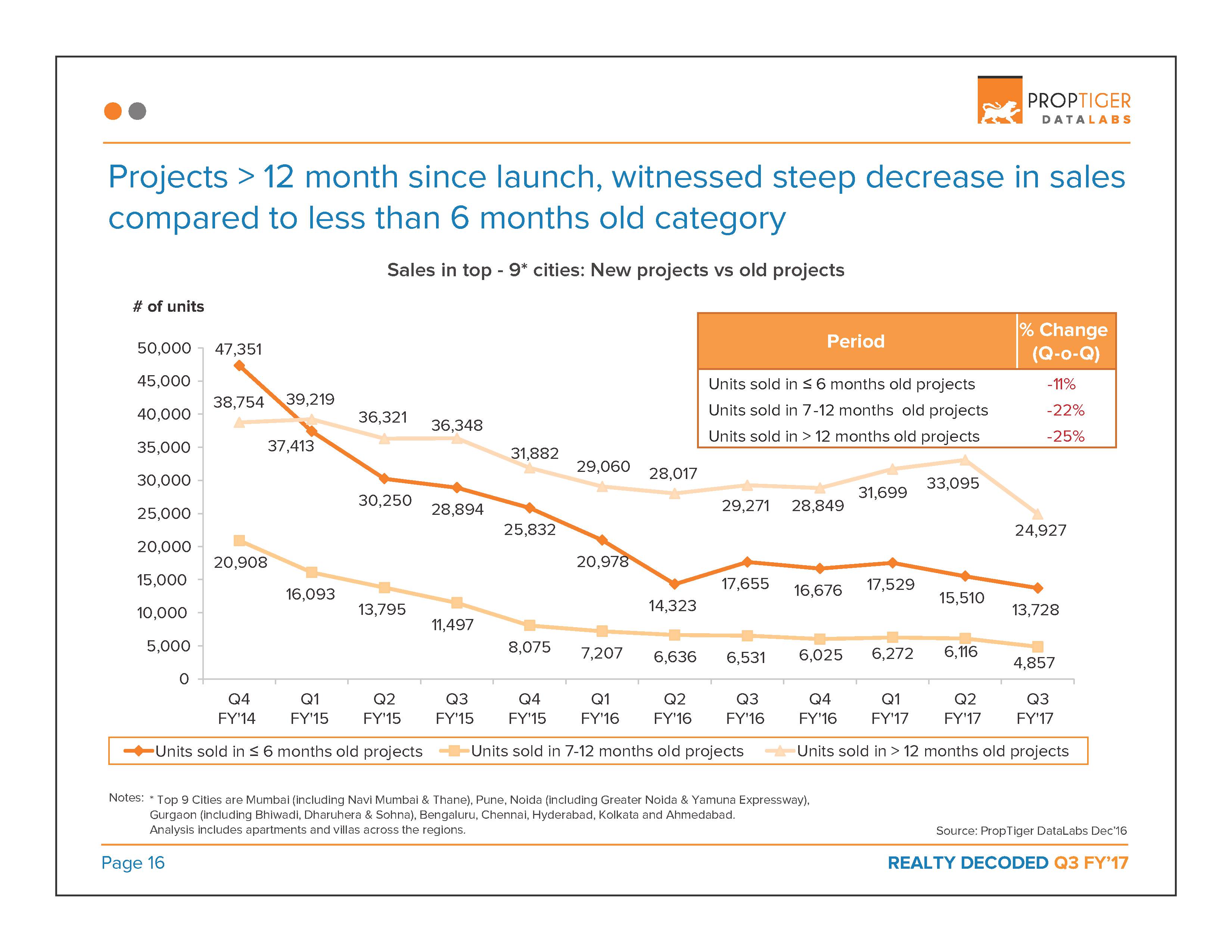 Realty Decoded: Q3 FY’17 Page 17