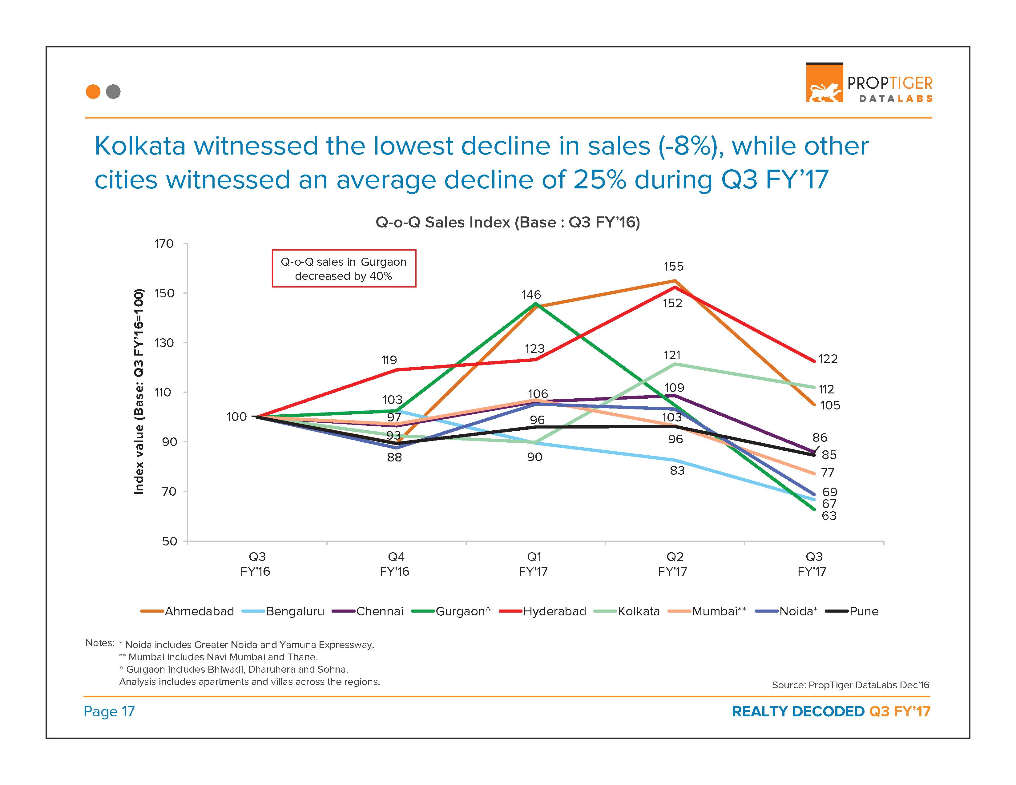 Realty Decoded: Q3 FY’17 Page 18