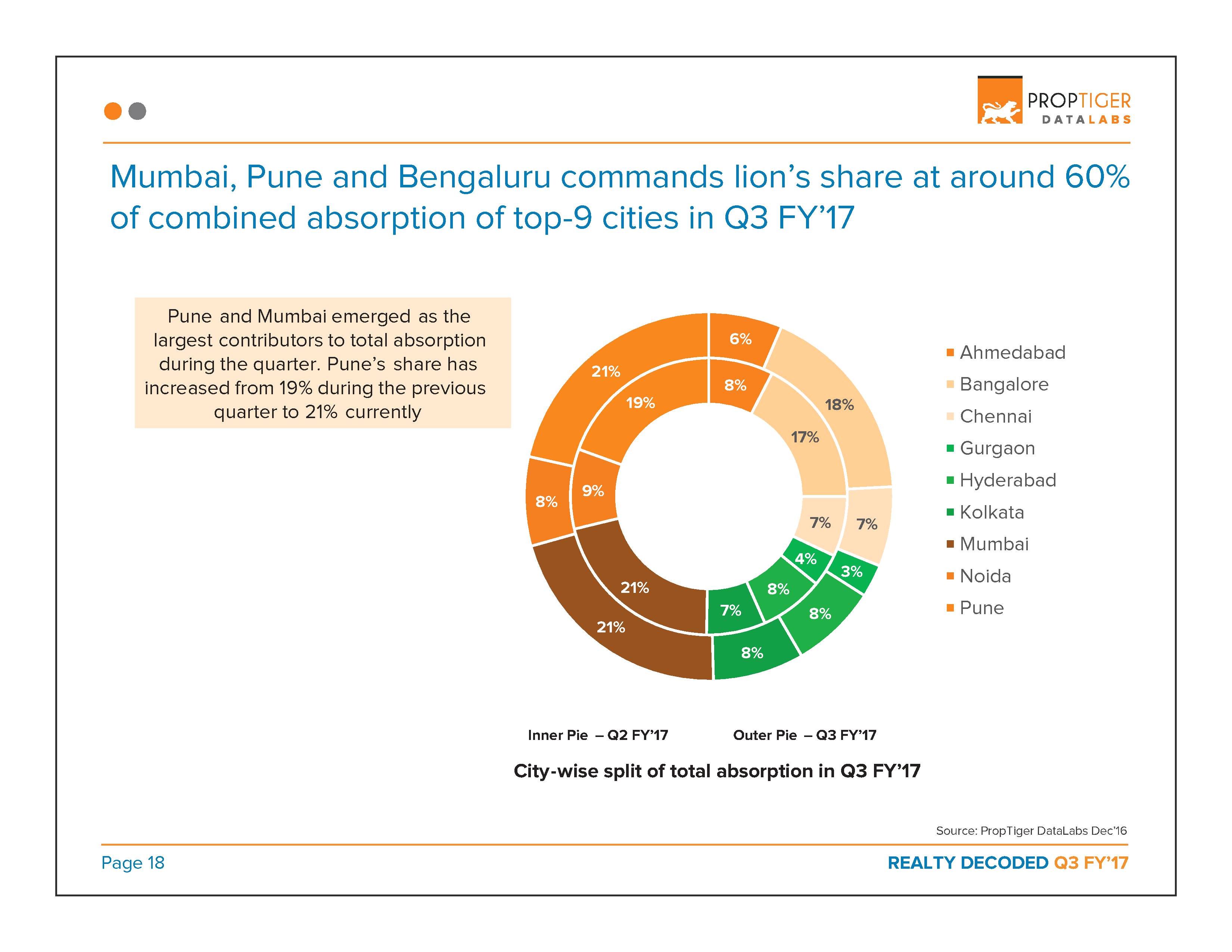 Realty Decoded: Q3 FY’17 Page 19