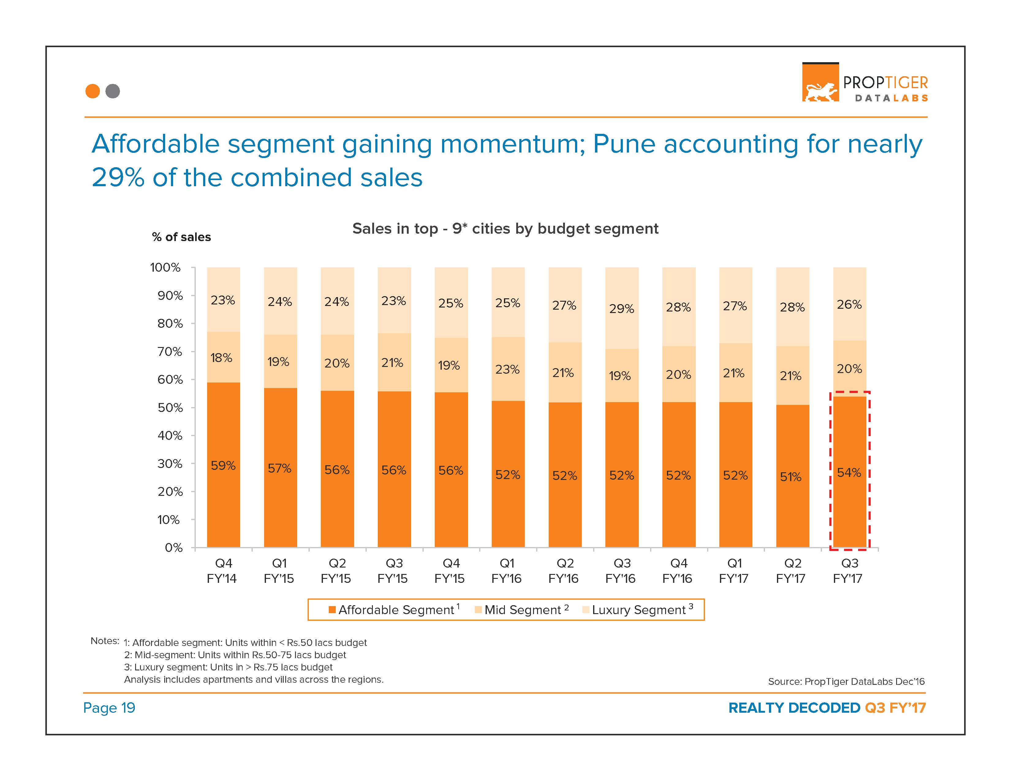 Realty Decoded: Q3 FY’17 Page 20