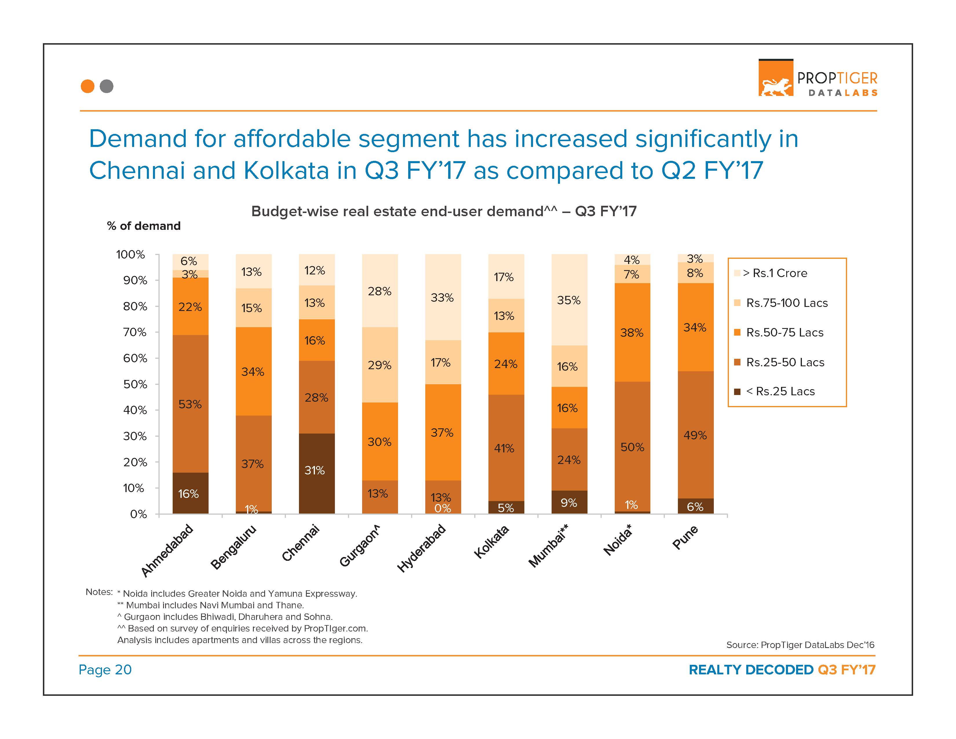 Realty Decoded: Q3 FY’17 Page 21