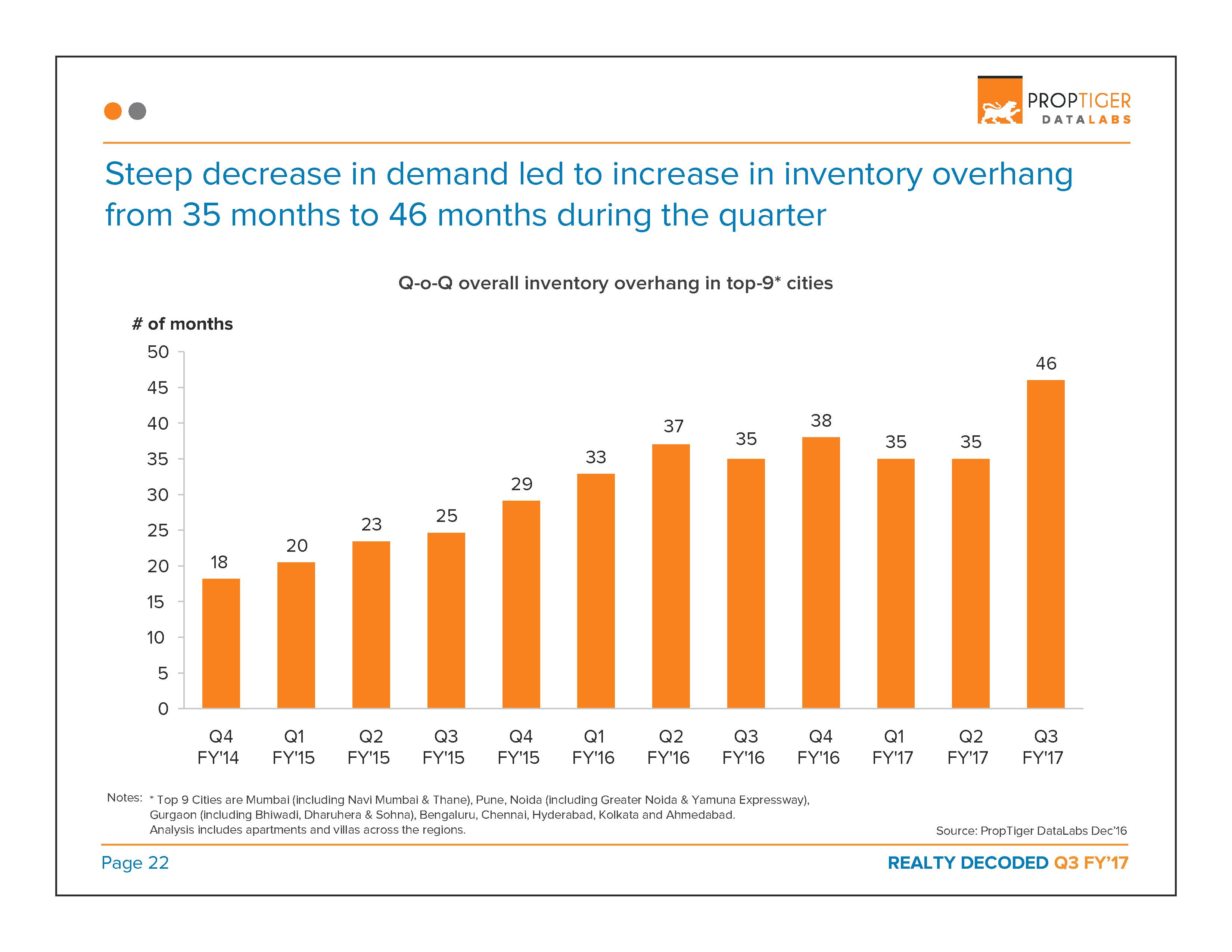 Realty Decoded: Q3 FY’17 Page 23