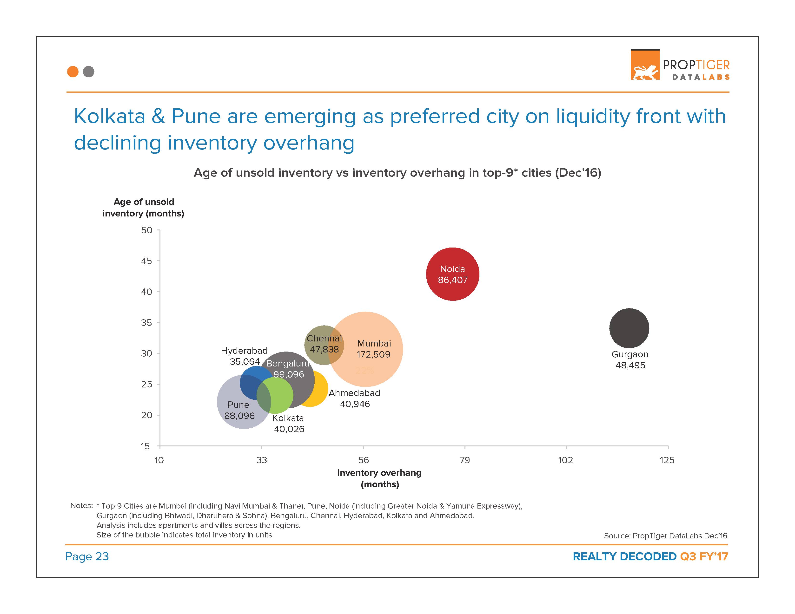 Realty Decoded: Q3 FY’17 Page 24