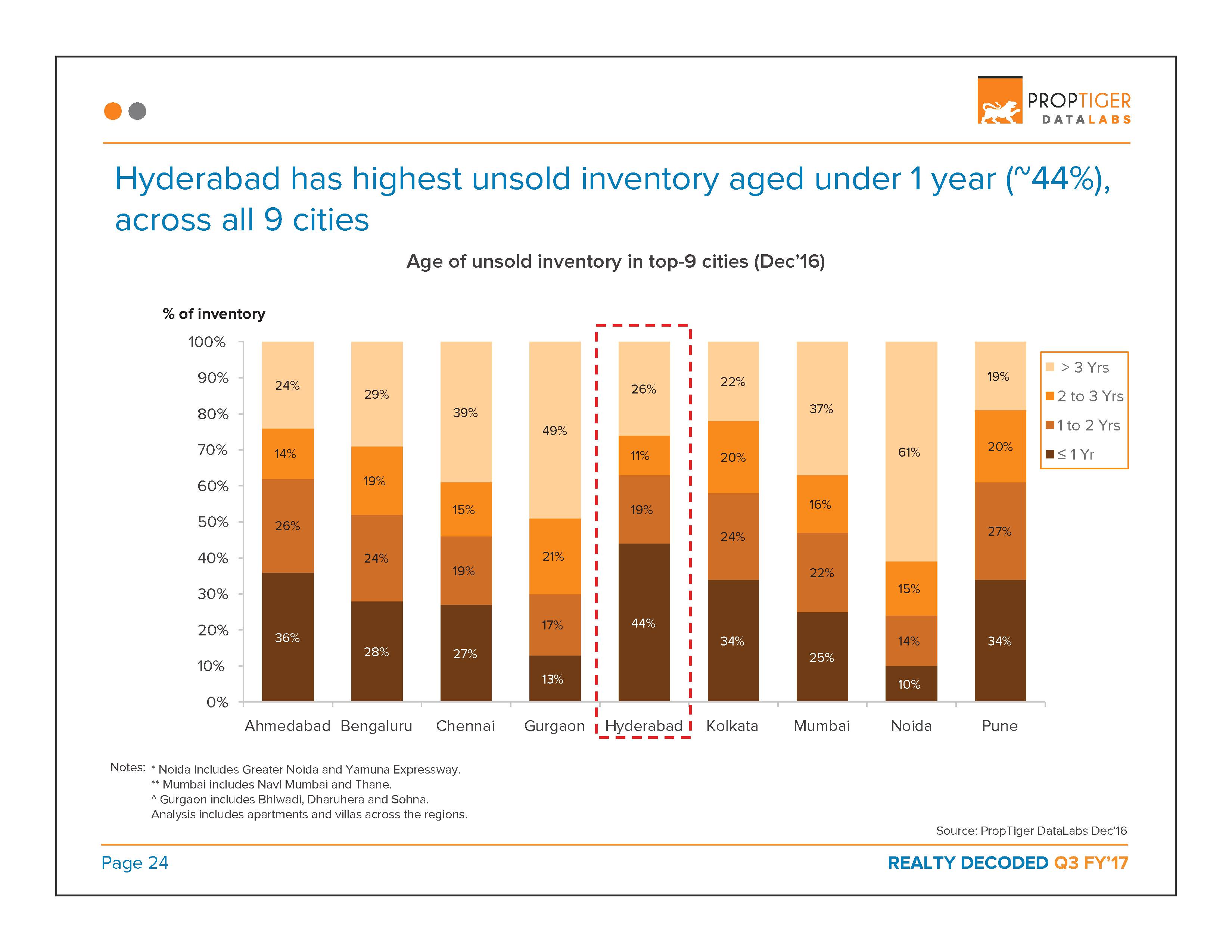 Realty Decoded: Q3 FY’17 Page 25