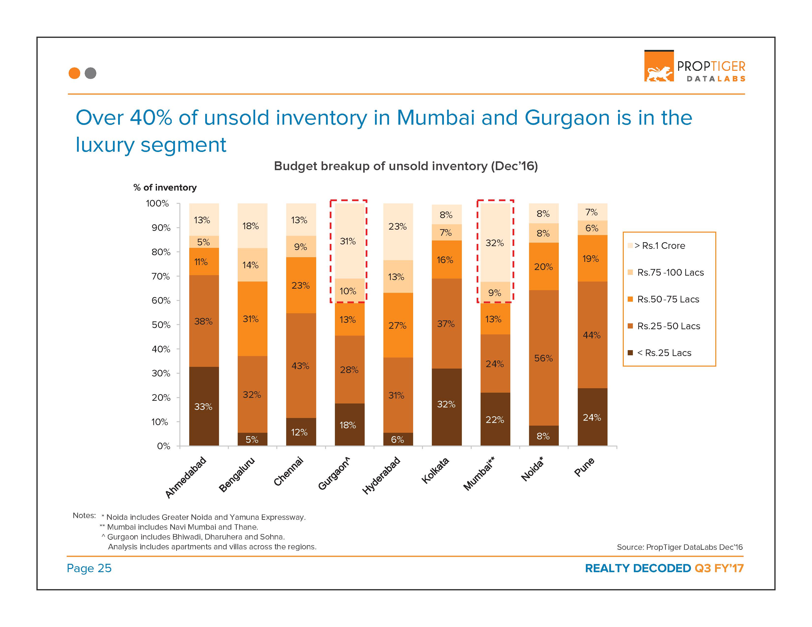 Realty Decoded: Q3 FY’17 Page 26