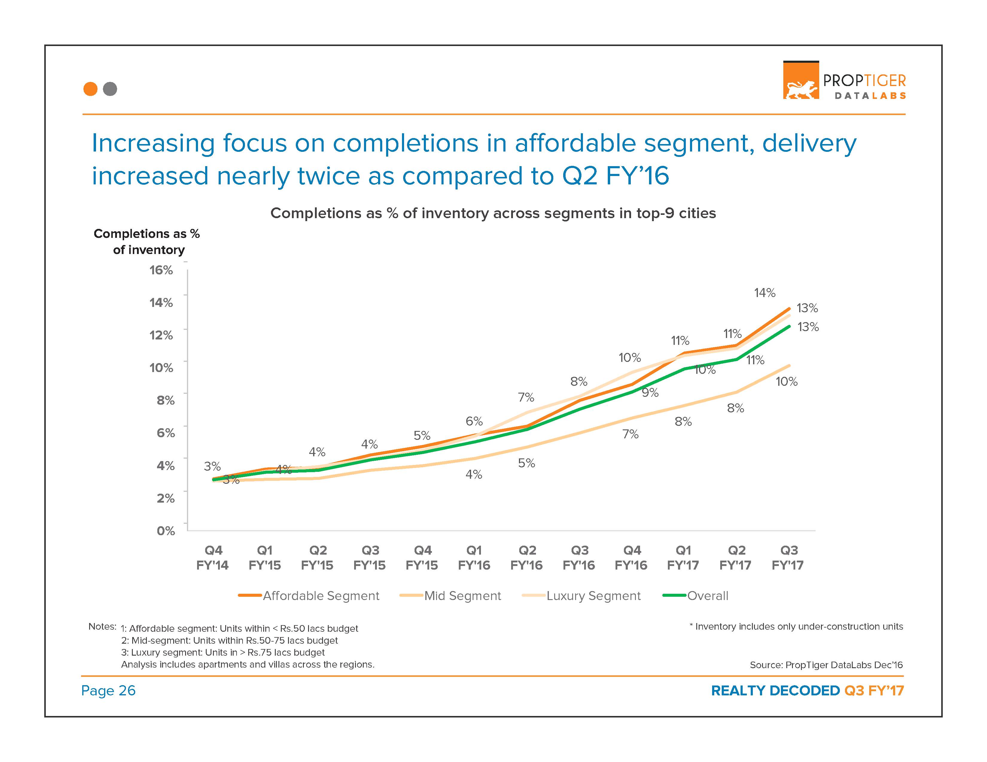 Realty Decoded: Q3 FY’17 Page 27
