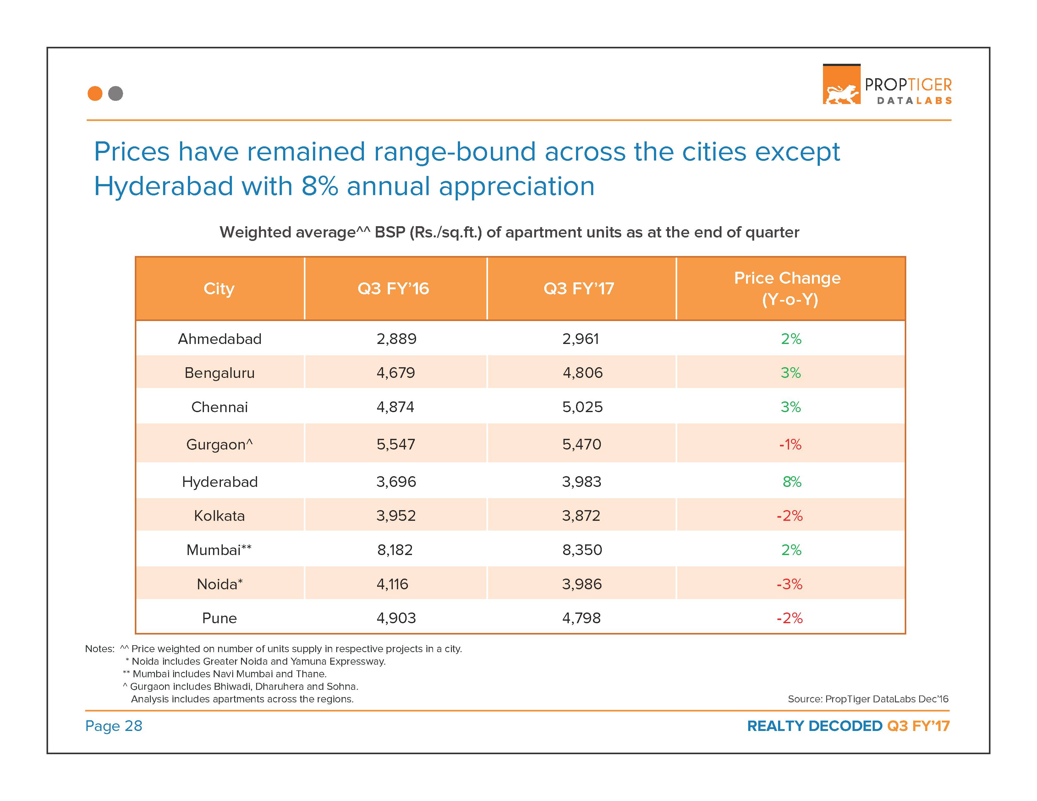 Realty Decoded: Q3 FY’17 Page 29