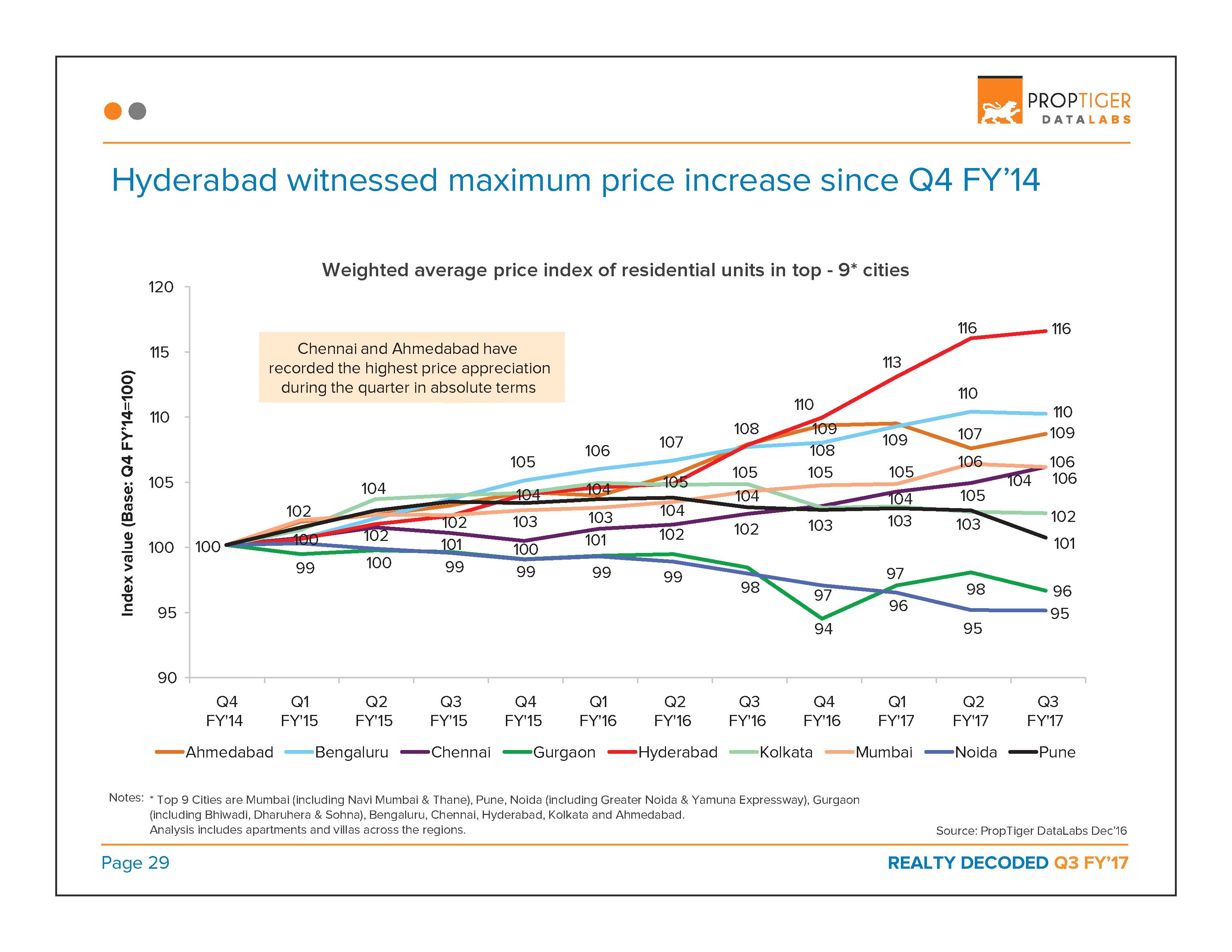 Realty Decoded: Q3 FY’17 Page 30