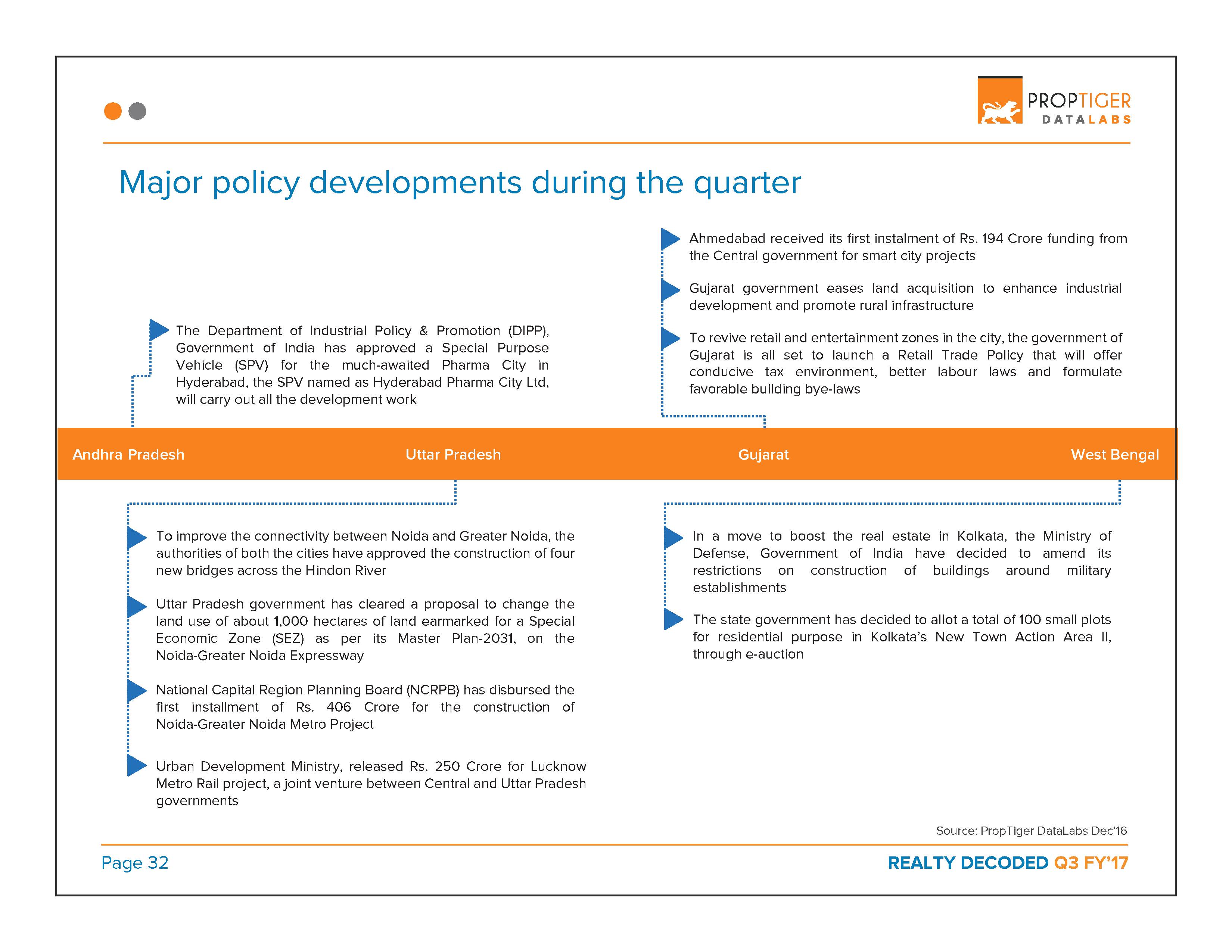 Realty Decoded: Q3 FY’17 Page 33