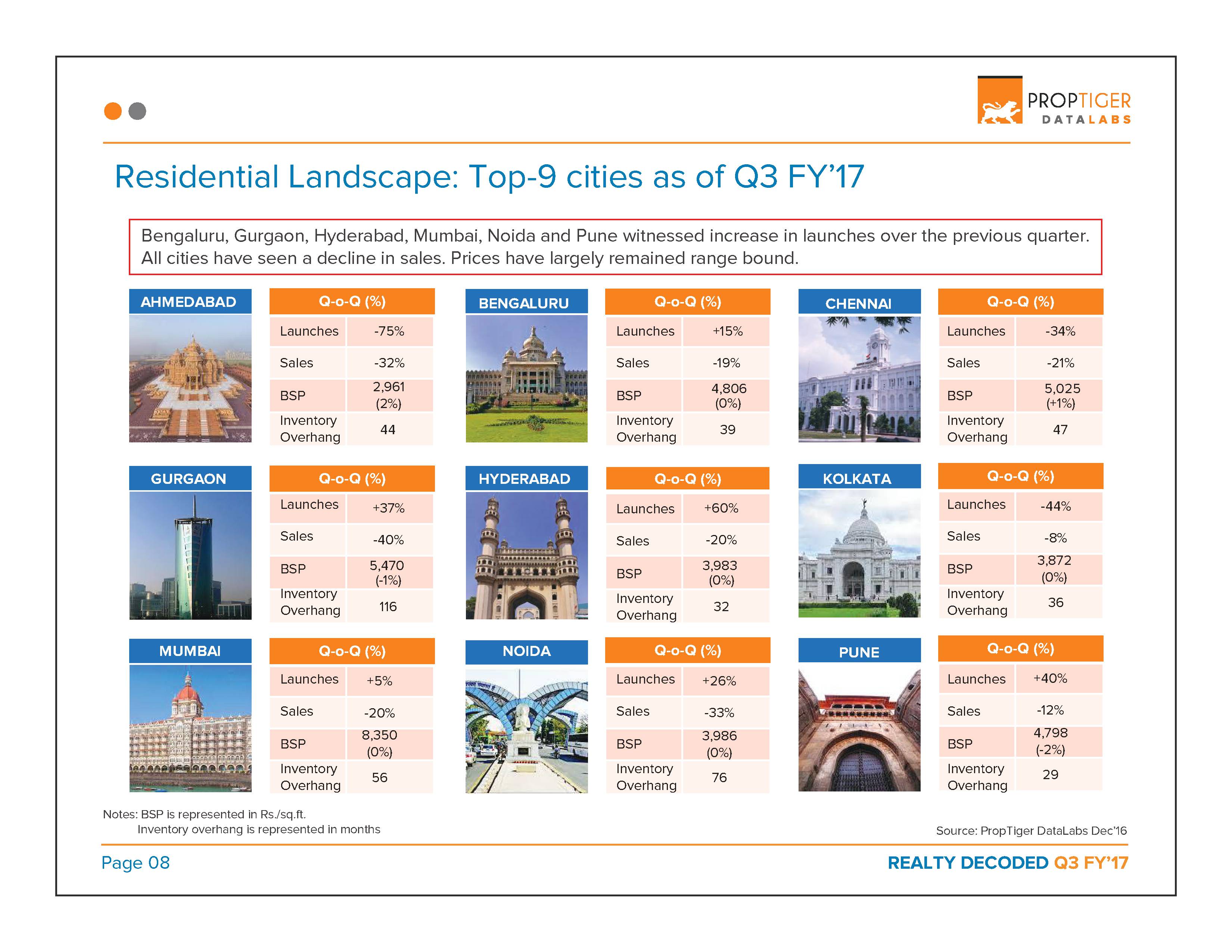 Realty Decoded: Q3 FY’17 Page 9