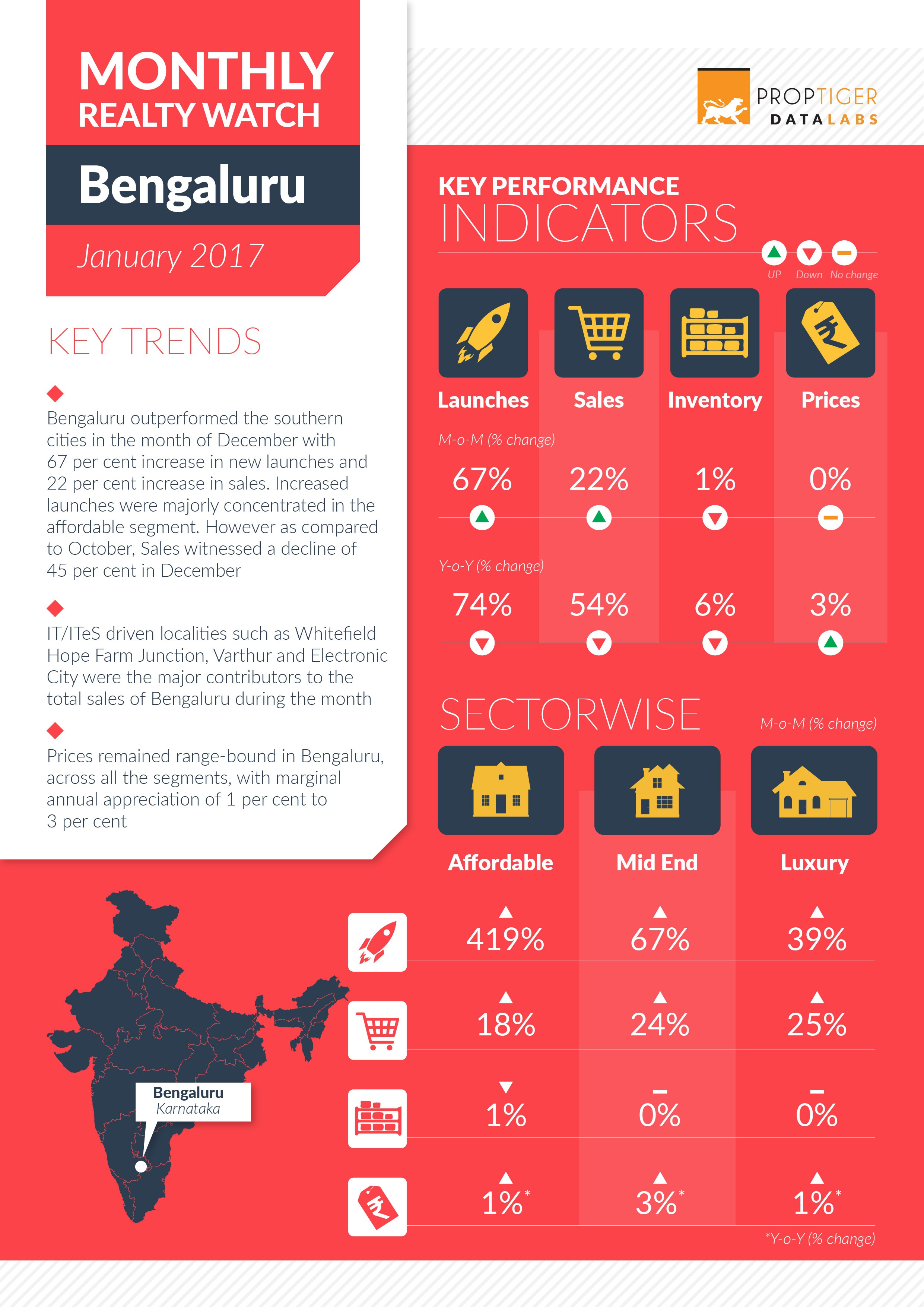 Page 1: Monthly Realty Watch January 2017: Bengaluru