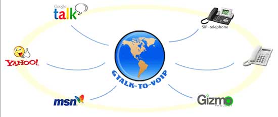 gtalk2voip featues