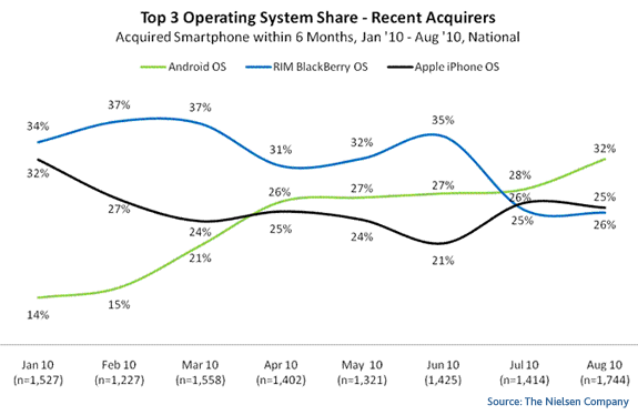 Android tops recent OS