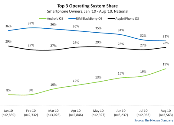All time top mobile OS