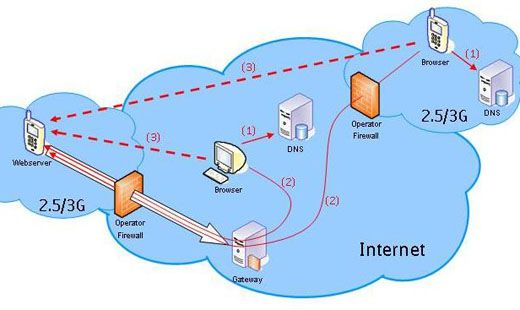 nokia architecture