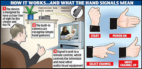 hand gestures to control your Television