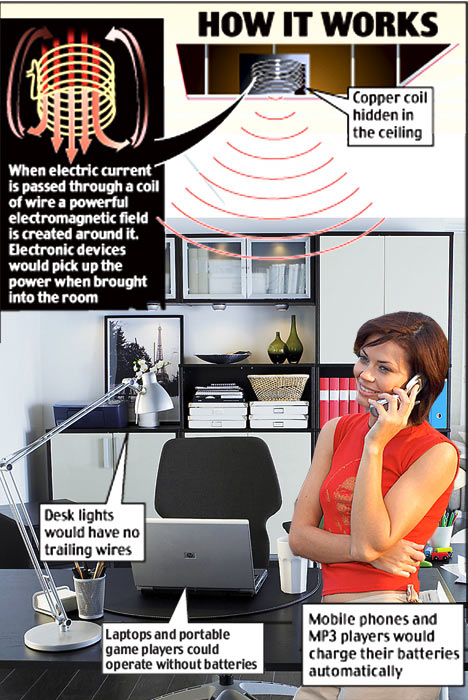 Working of Wireless Electricity