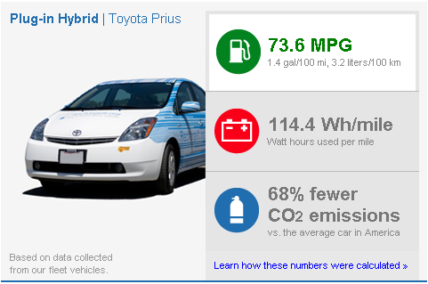 google's recharge IT 100 miles / gallon