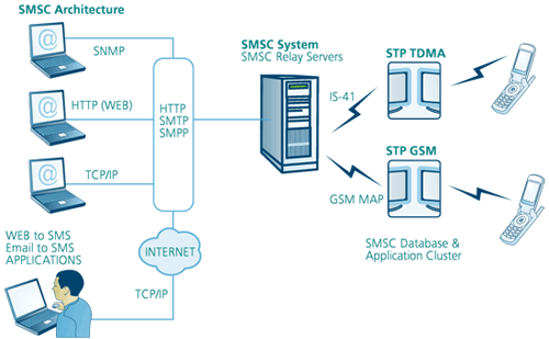 sms technology